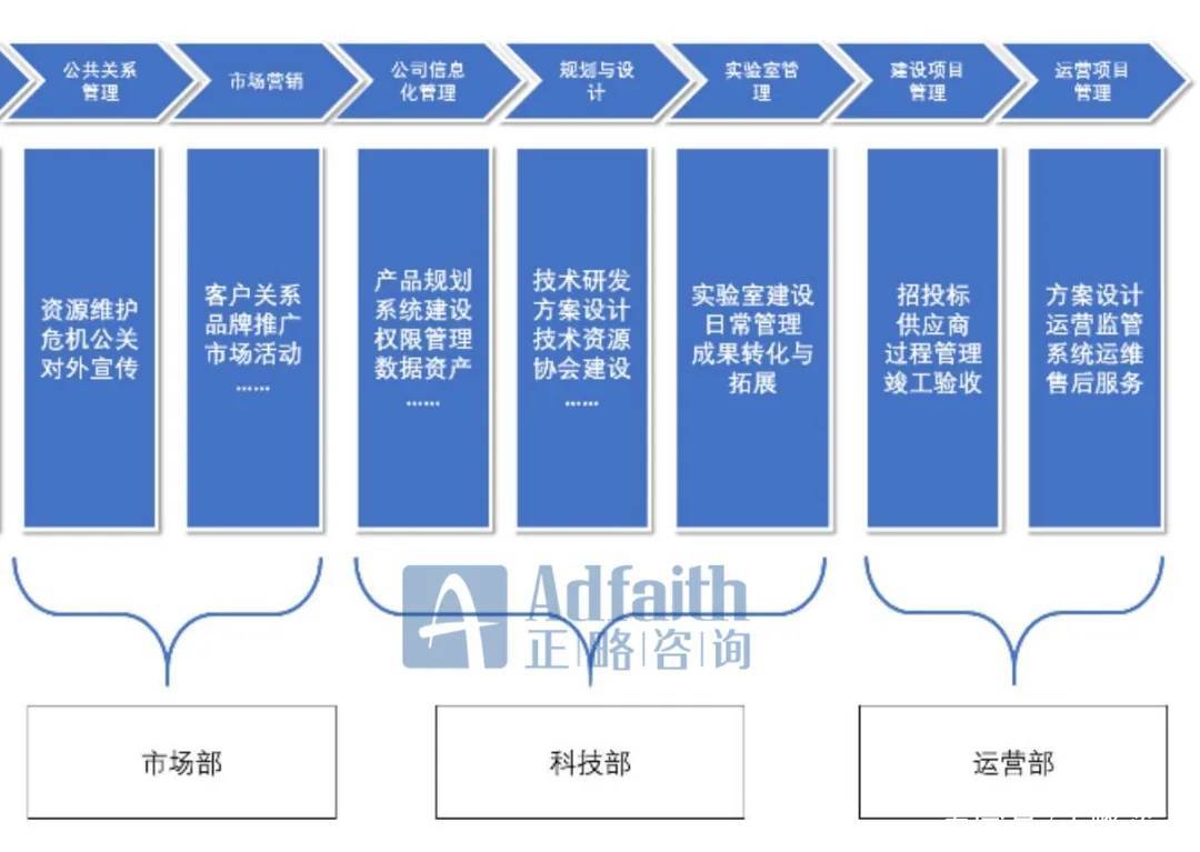 基于價(jià)值鏈模型，如何進(jìn)行部門職能梳理？